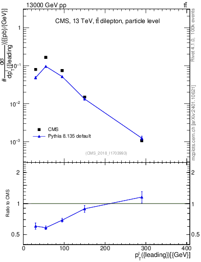 Plot of l.pt in 13000 GeV pp collisions
