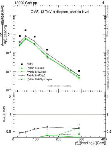 Plot of l.pt in 13000 GeV pp collisions