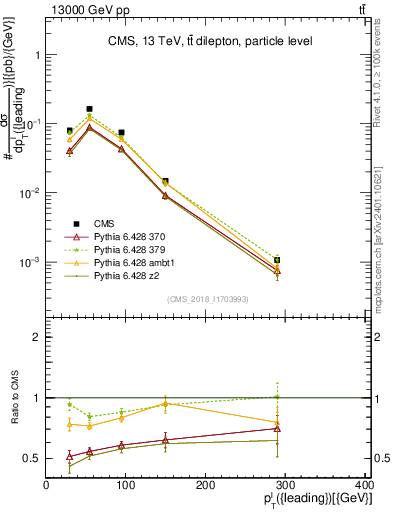 Plot of l.pt in 13000 GeV pp collisions