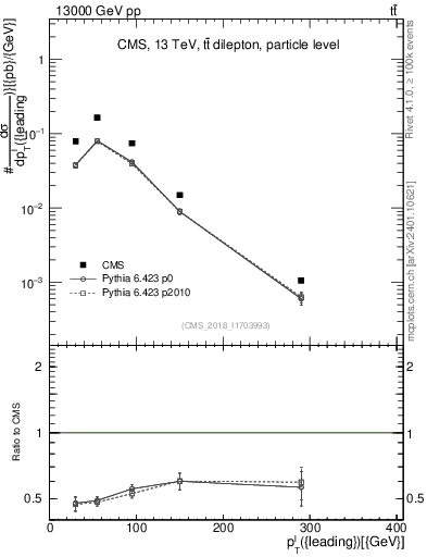 Plot of l.pt in 13000 GeV pp collisions