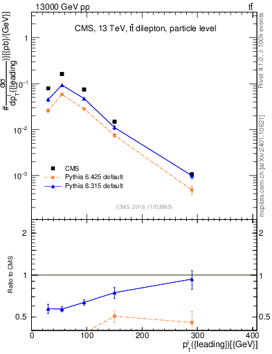 Plot of l.pt in 13000 GeV pp collisions