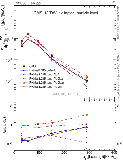 Plot of l.pt in 13000 GeV pp collisions