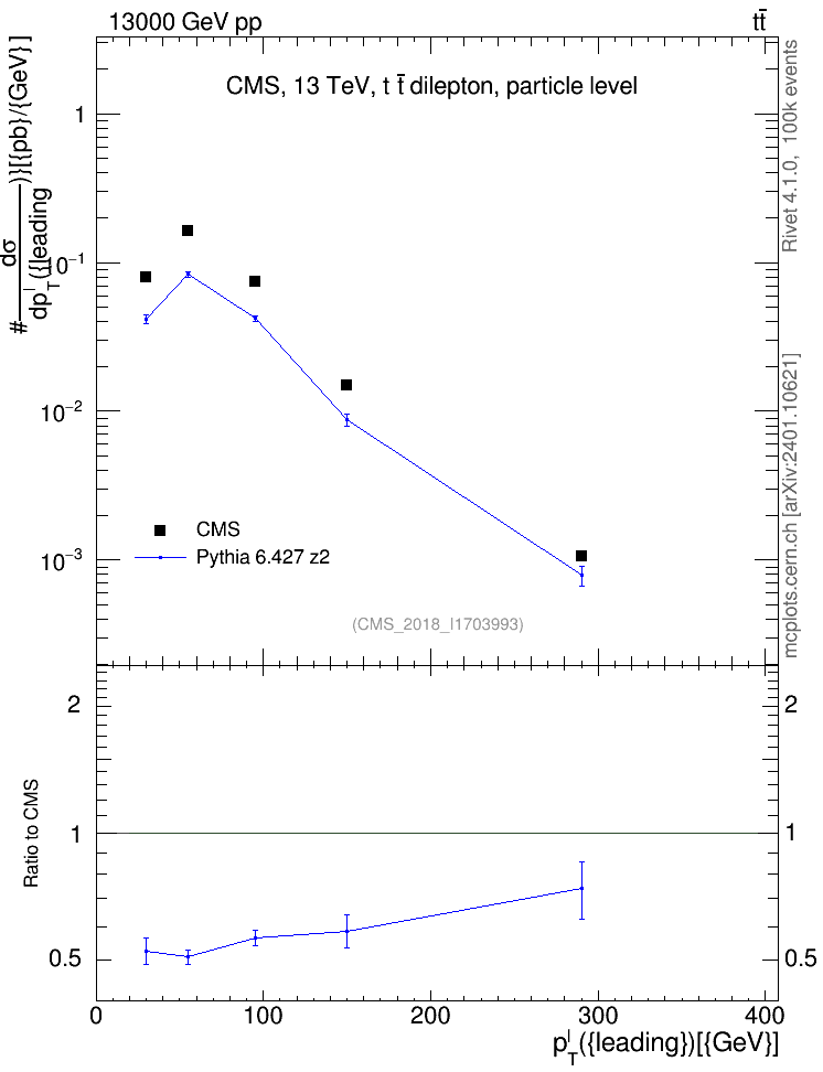 Plot of l.pt in 13000 GeV pp collisions