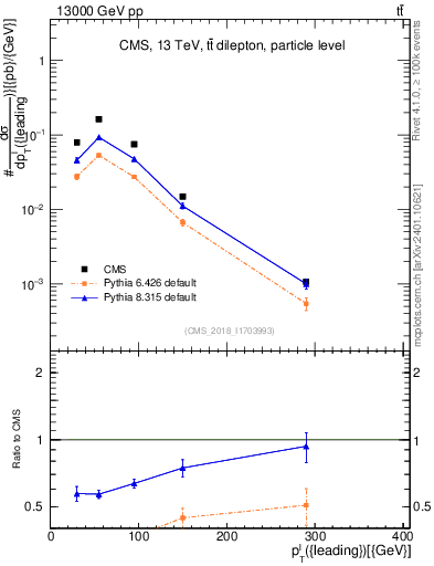 Plot of l.pt in 13000 GeV pp collisions