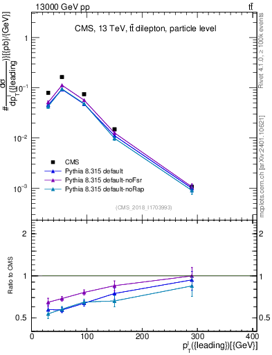 Plot of l.pt in 13000 GeV pp collisions
