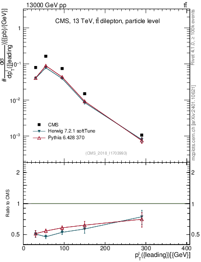 Plot of l.pt in 13000 GeV pp collisions