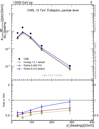 Plot of l.pt in 13000 GeV pp collisions