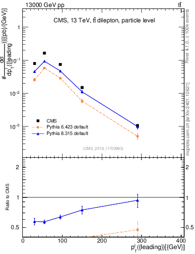 Plot of l.pt in 13000 GeV pp collisions