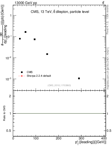 Plot of l.pt in 13000 GeV pp collisions
