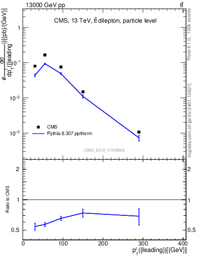 Plot of l.pt in 13000 GeV pp collisions