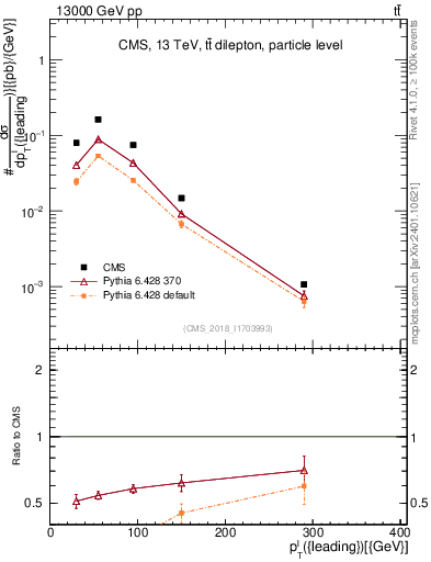 Plot of l.pt in 13000 GeV pp collisions