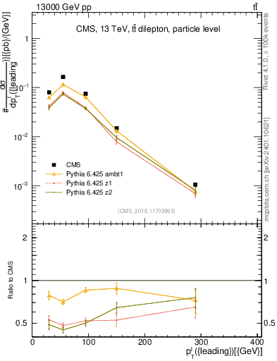 Plot of l.pt in 13000 GeV pp collisions