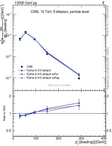 Plot of l.pt in 13000 GeV pp collisions