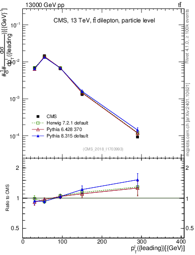 Plot of l.pt in 13000 GeV pp collisions