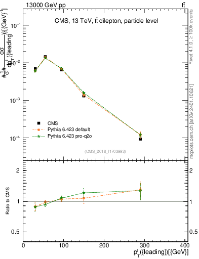 Plot of l.pt in 13000 GeV pp collisions
