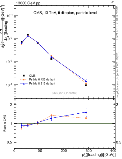 Plot of l.pt in 13000 GeV pp collisions