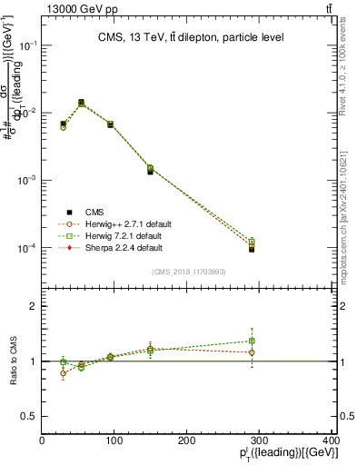 Plot of l.pt in 13000 GeV pp collisions