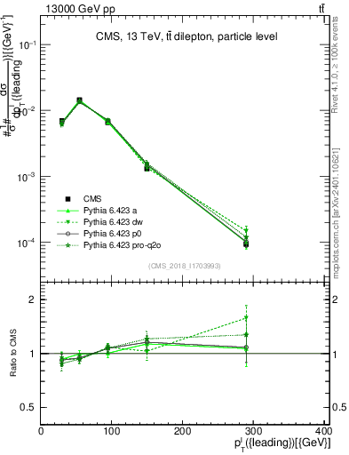 Plot of l.pt in 13000 GeV pp collisions