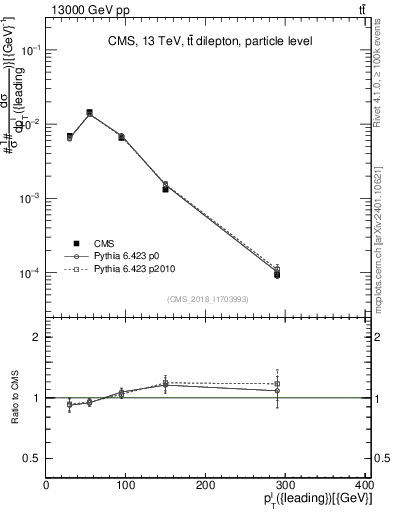 Plot of l.pt in 13000 GeV pp collisions