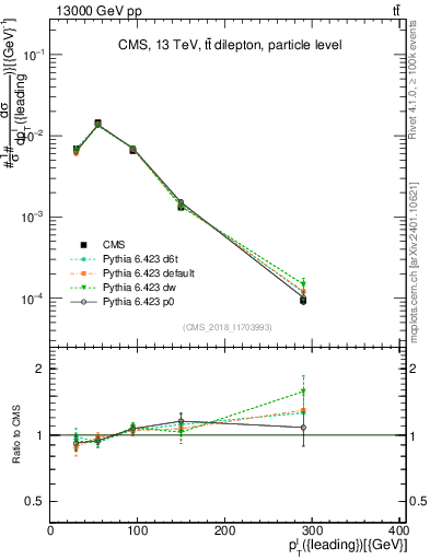 Plot of l.pt in 13000 GeV pp collisions