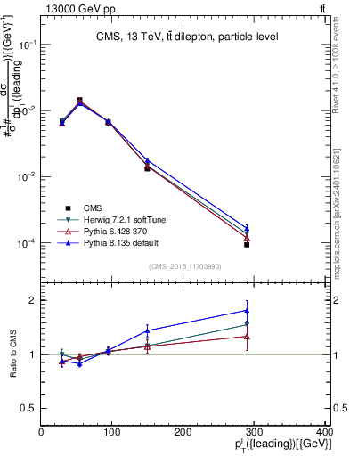Plot of l.pt in 13000 GeV pp collisions