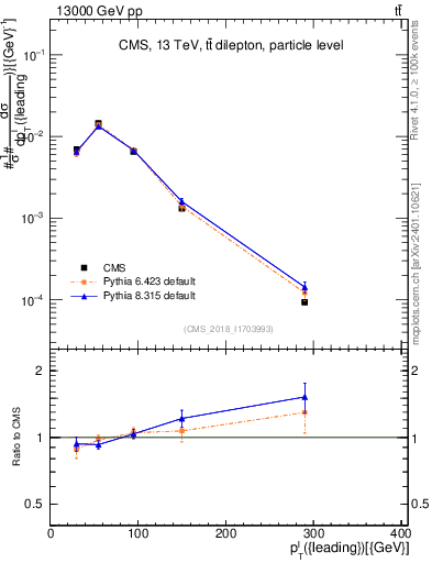 Plot of l.pt in 13000 GeV pp collisions