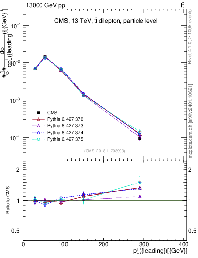 Plot of l.pt in 13000 GeV pp collisions