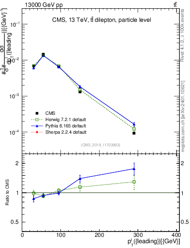 Plot of l.pt in 13000 GeV pp collisions