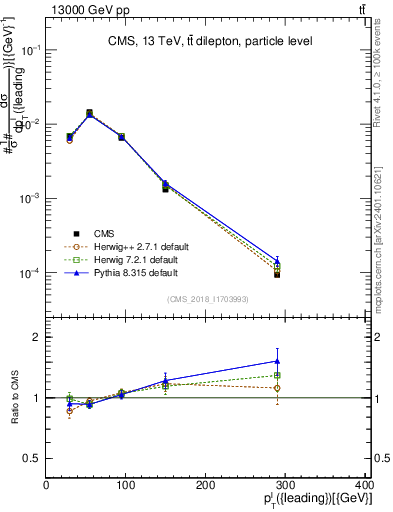 Plot of l.pt in 13000 GeV pp collisions
