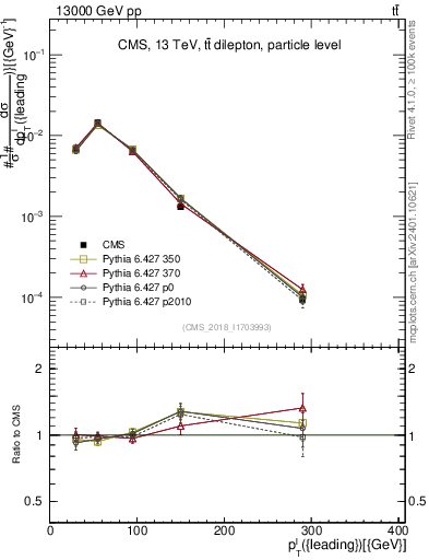 Plot of l.pt in 13000 GeV pp collisions