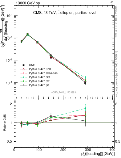 Plot of l.pt in 13000 GeV pp collisions