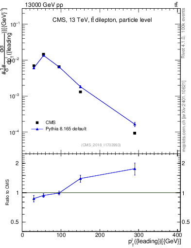 Plot of l.pt in 13000 GeV pp collisions