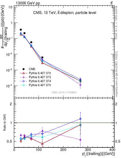 Plot of l.pt in 13000 GeV pp collisions
