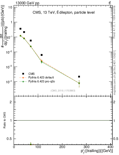 Plot of l.pt in 13000 GeV pp collisions