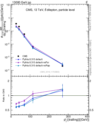 Plot of l.pt in 13000 GeV pp collisions