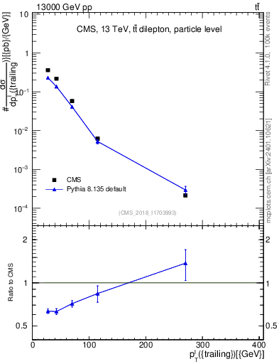 Plot of l.pt in 13000 GeV pp collisions