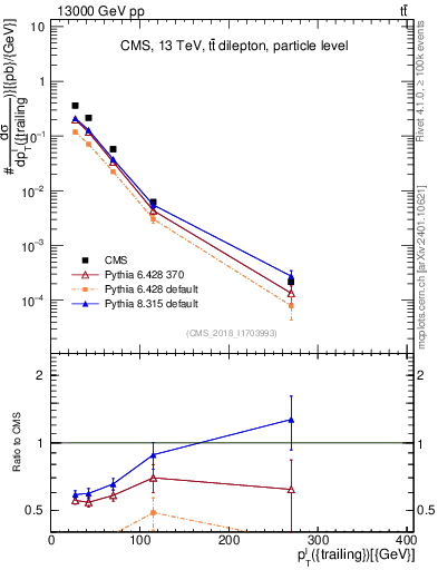 Plot of l.pt in 13000 GeV pp collisions