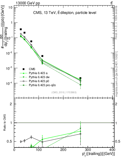 Plot of l.pt in 13000 GeV pp collisions