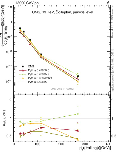 Plot of l.pt in 13000 GeV pp collisions