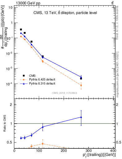 Plot of l.pt in 13000 GeV pp collisions
