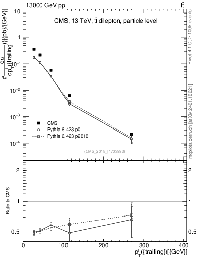 Plot of l.pt in 13000 GeV pp collisions