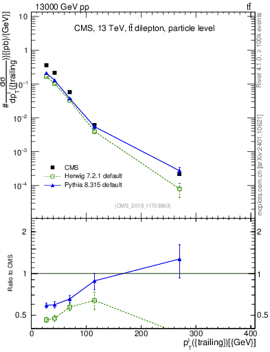 Plot of l.pt in 13000 GeV pp collisions