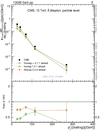Plot of l.pt in 13000 GeV pp collisions