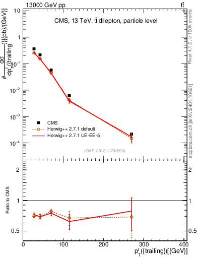 Plot of l.pt in 13000 GeV pp collisions