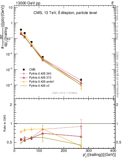 Plot of l.pt in 13000 GeV pp collisions