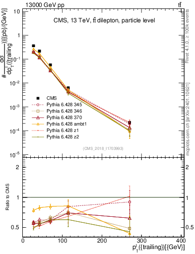 Plot of l.pt in 13000 GeV pp collisions