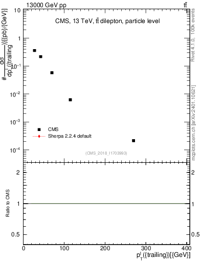 Plot of l.pt in 13000 GeV pp collisions