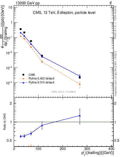 Plot of l.pt in 13000 GeV pp collisions