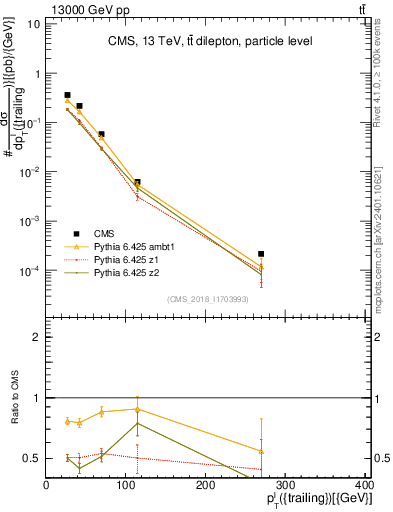 Plot of l.pt in 13000 GeV pp collisions