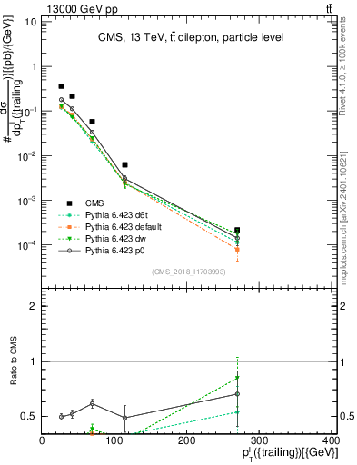 Plot of l.pt in 13000 GeV pp collisions